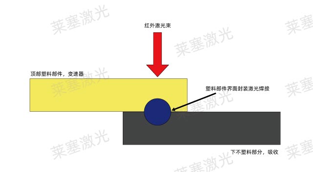 塑料的锁定和热熔性匹配以及激光焊接(图2)